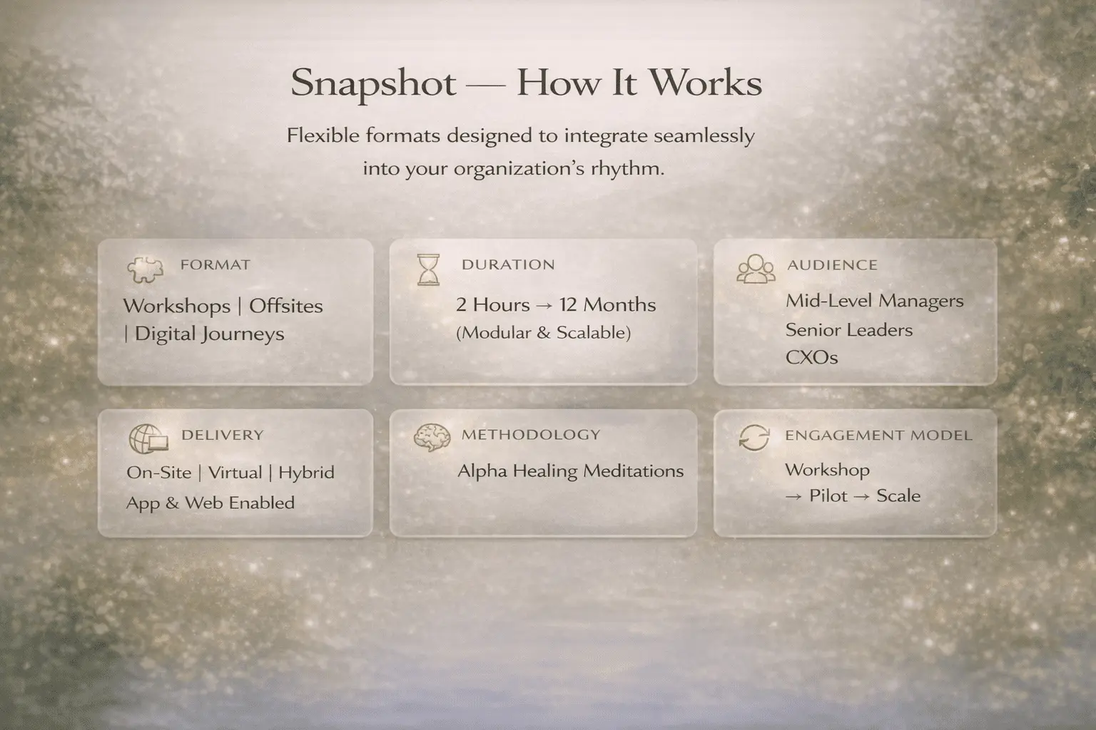 Overview of Spoorthi Wellness corporate meditation delivery model showing workshop, offsite and digital formats, modular programs from two hours to twelve months, on-site, virtual and hybrid delivery, Alpha Healing Meditation methodology, leadership audiences and a workshop-to-pilot-to-scale engagement model.